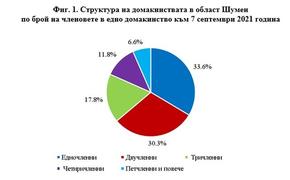 За 10 години жителите на Шуменска област намаляха с 28 918
