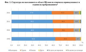 Етносите в Шуменско: 58% българи, 31% турци, 8% роми