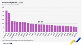 България е последна в ЕС по показателя БВП на глава от населението