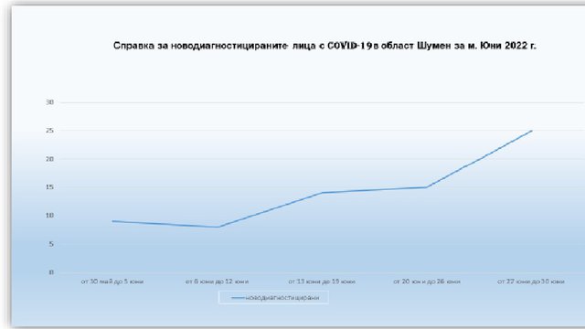 Диаграмите за разпространението на коронавирус в област Шумен са от сайта на Регионалната здравна инспекция.