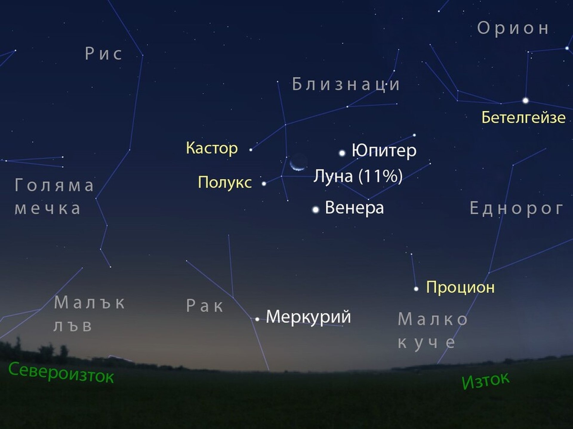 На картата: Венера, Юпитер, Меркурий и Луната над източния хоризонт на 20 август 2025 г. около 05:35 ч. за наблюдател от района на София. Тогава Луната ще бъде само с 11% осветен диск. Илюстрация: Пенчо Маркишки