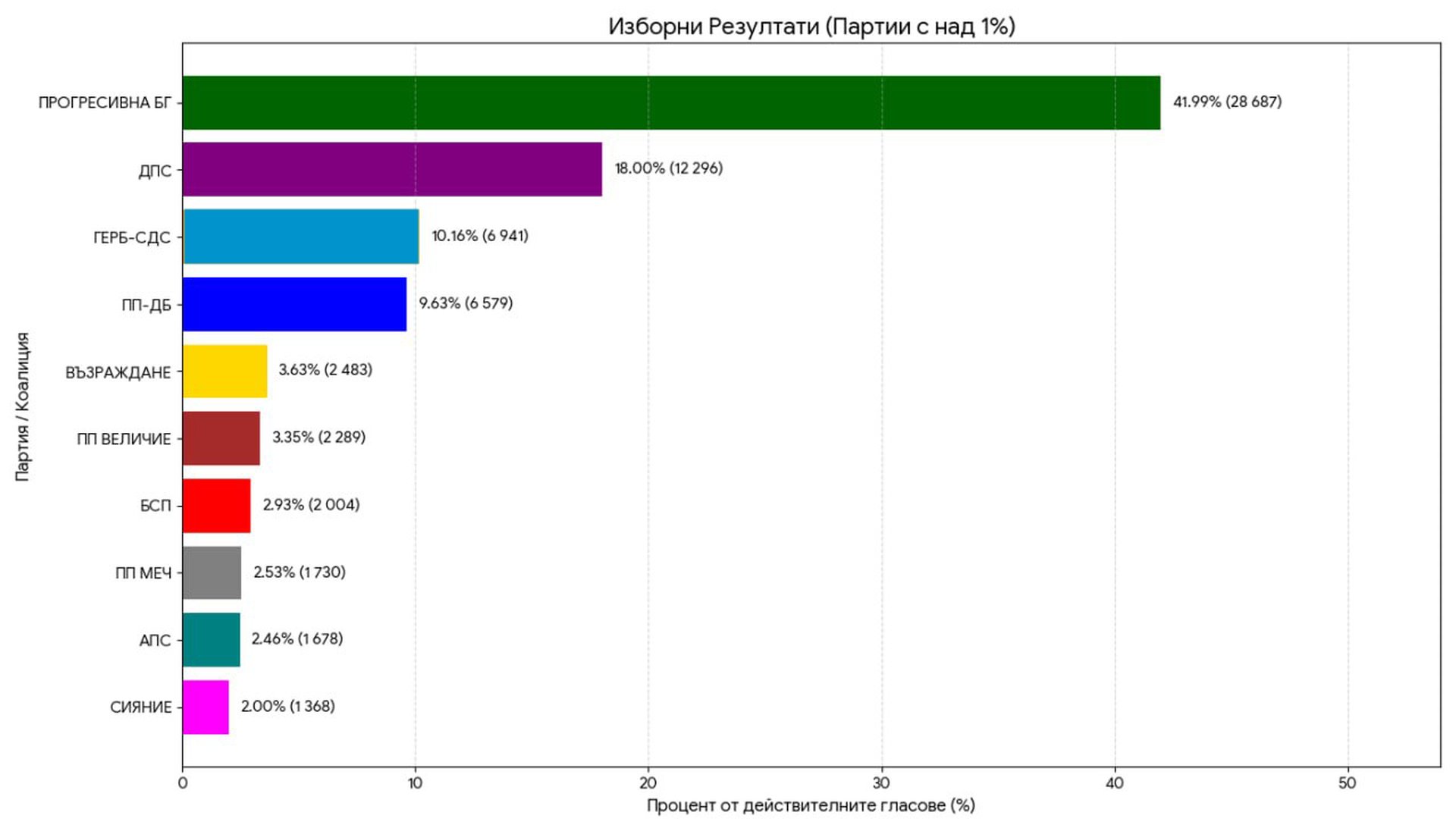 Окончателни резултати: „Прогресивна България“ печели в Област Шумен с 41,99%