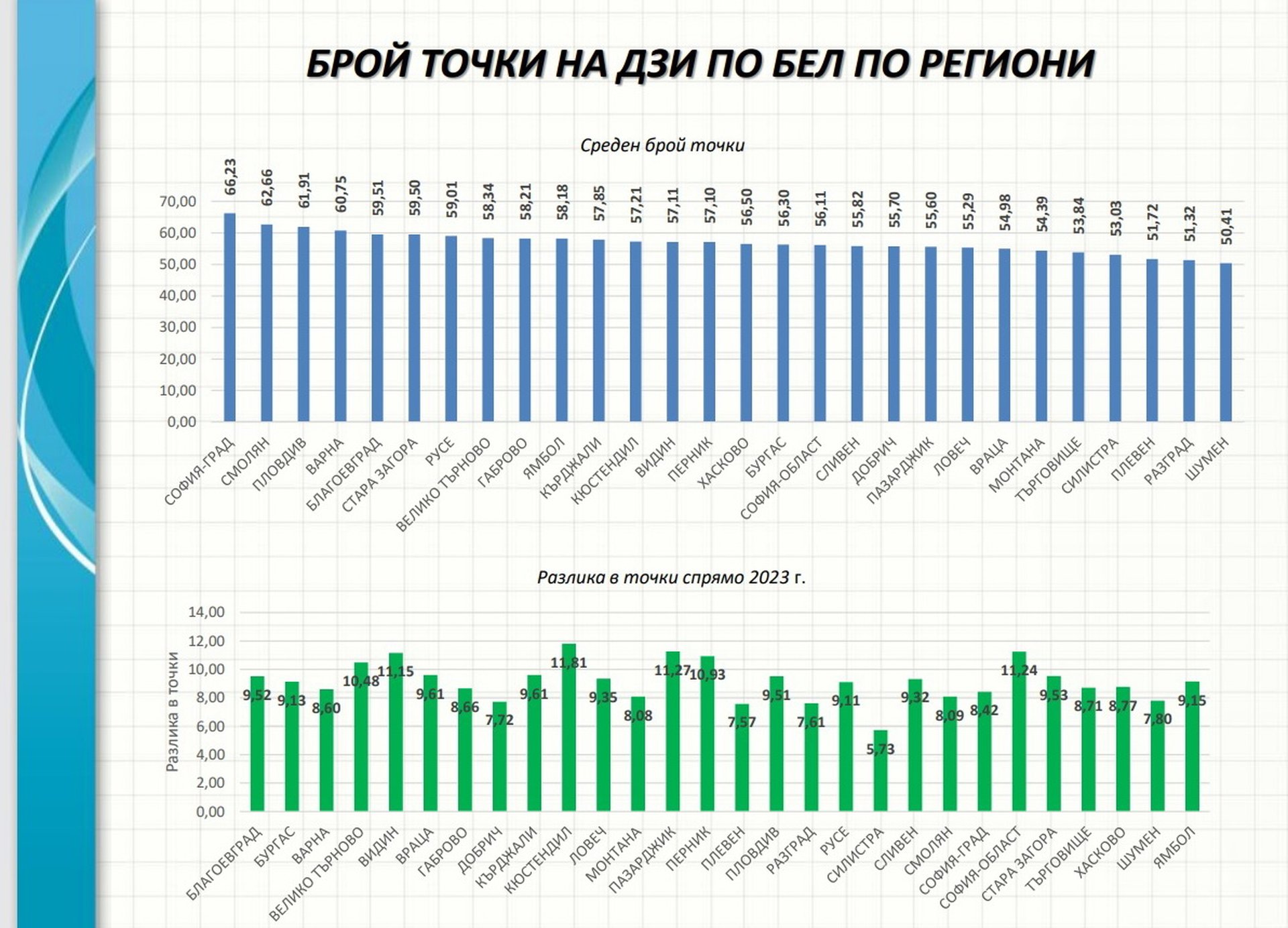 Графика : МОН