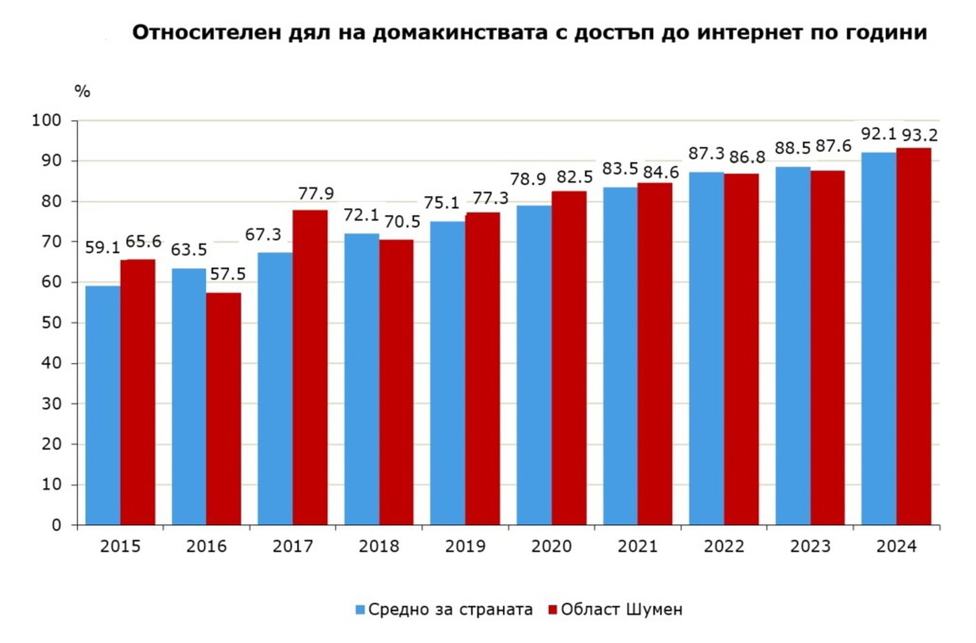 Графика: ТСБ-Шумен