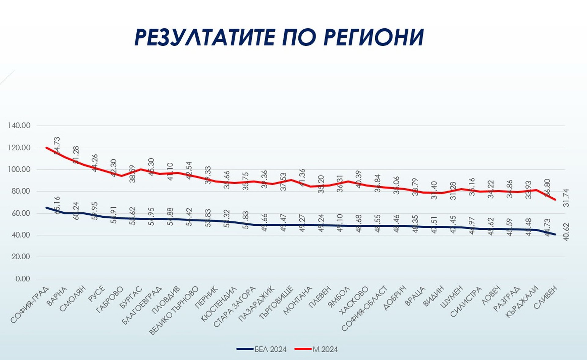 Графика : МОН