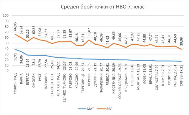 НВО 7. клас, Графика: МОН