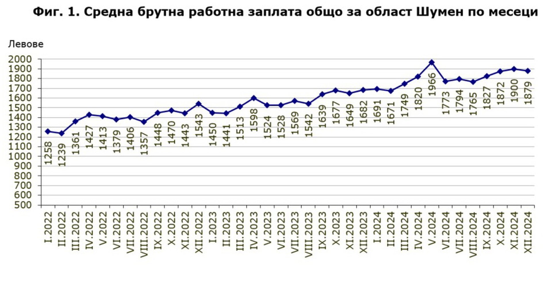 Графика: ТСБ-Шумен