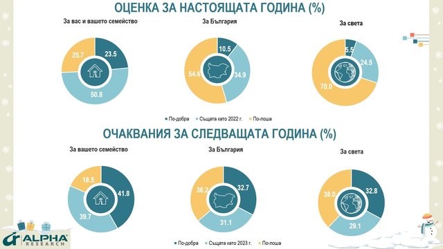 Графика: Алфа Рисърч