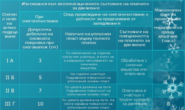  Стандартите на АПИ за поддръжка на пътищата