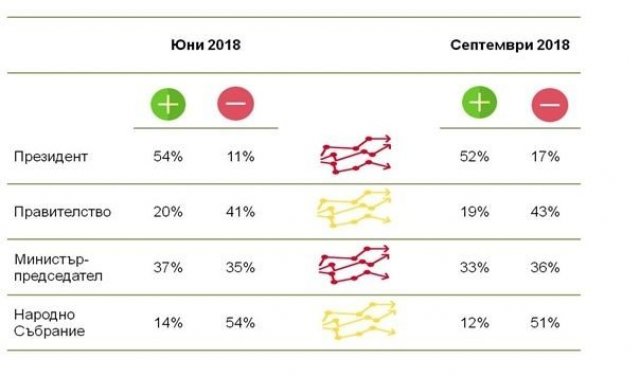 Динамика в доверието към институциите.