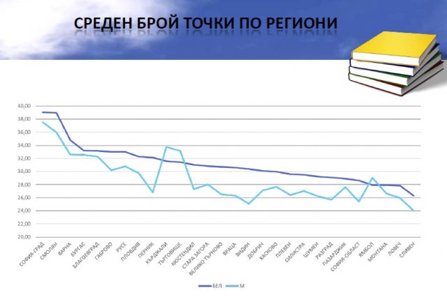 Резултати - седми клас