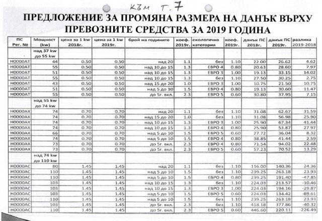 Таблица: Община Шумен