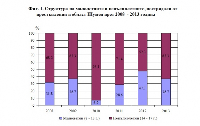Малолетните и непълнолетните са лесна жертва за крадците
