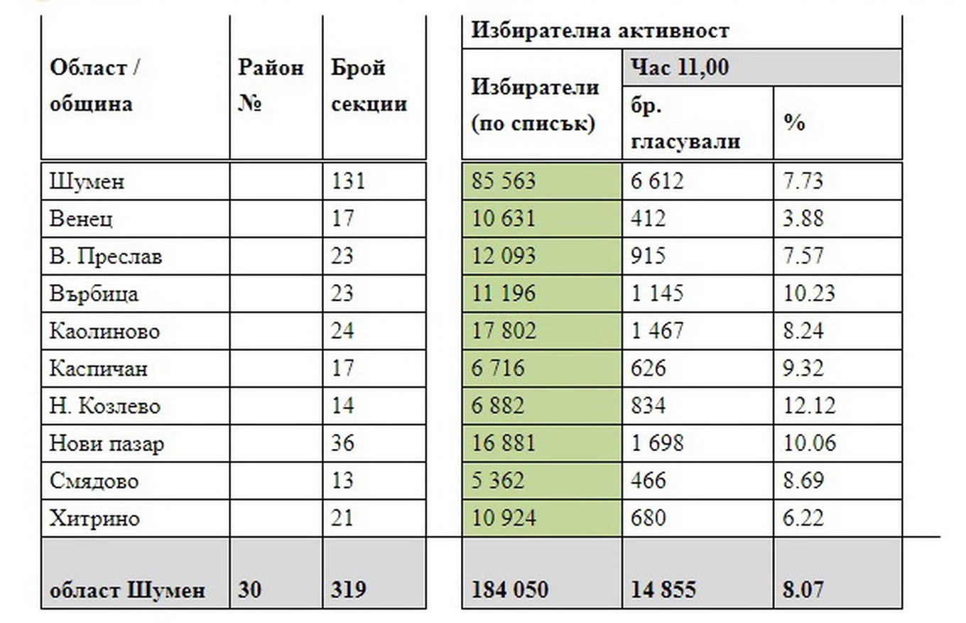 Избирателна активност за НС по общини.