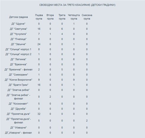 Свободни места в детските градини за трето класиране.