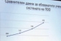 През последните години има ръст на учениците в професионални гимназии