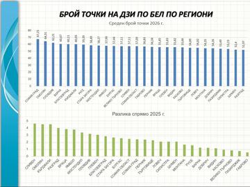 Зрелостниците в Шуменско отново предпоследни на матурата по БЕЛ