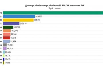 При 98,33% от протоколите: Радев доближи летвата от 1,5 млн. гласа подкрепа
