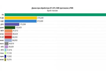 87,23% обработени протоколи: Радев с милион и четвърт избиратели, ГЕРБ е на 4000 гласа зад ПП-ДБ