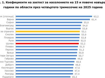 Работна сила: В Шуменско на работа ходят 67,3 хил. души