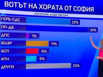 Алфа Рисърч: ПП-ДБ печели в София с 10% пред ГЕРБ