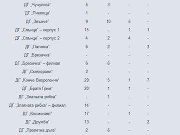 177 места за първа група има в детските градини в Шумен след първото класиране