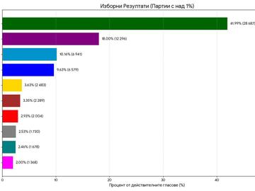 Окончателни резултати: „Прогресивна България“ печели в Област Шумен с 41,99%