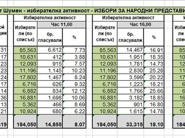 Избирателна активност за Народно събрание