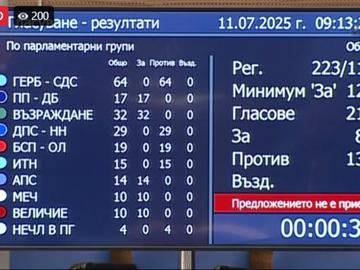 И четвъртият вот на недоверие към кабинета "Желязков" не успя, но разцепи ПП-ДБ