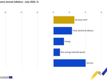 Годишната инфлация в еврозоната леко се ускорява до 2,6 на сто през юли