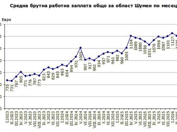 Средната брутна заплата в Шуменско на исторически връх от 1 164 евро, отчете статистиката
