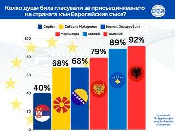 Сърбите са най-евроскептични на Западните Балкани, показва анкета