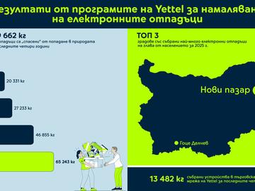 Yettel „спести“ на природата 159 662 кг електронни отпадъци за последните четири години