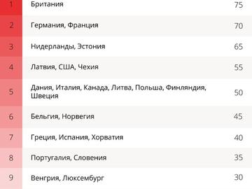 Руска класация подреди неприятелските правителства: Къде е поставена България?
