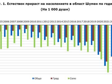 Отрицателен естествен прираст от 9,1 промила в Шуменско