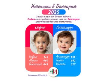 София изпревари Виктория: Най-предпочитаните бебешки имена през 2025 г.