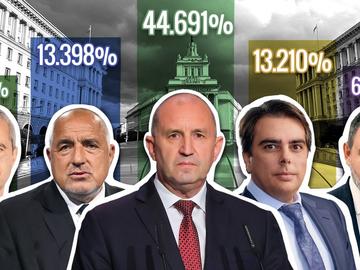 При 91,68% от протоколите: ГЕРБ изпревариха с малко ПП-ДБ и вече са втори