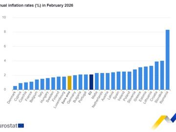 Годишната инфлация в еврозоната достигна 1,9 на сто през февруари, в България спада до 2,1
