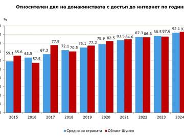 Жените в Шуменско са по-активни в интернет от мъжете, отчете статистиката