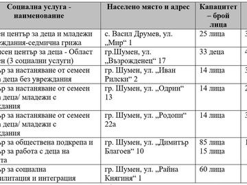 Списък на социалните заведения, на които ще се монтират фотоволтаици