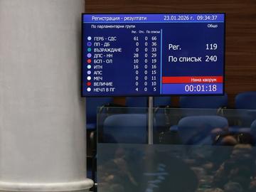 След три вота и липса на кворум депутатите отиват да почиват