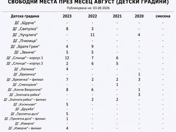 65 свободни места има в детските градини в Шумен за приема през август