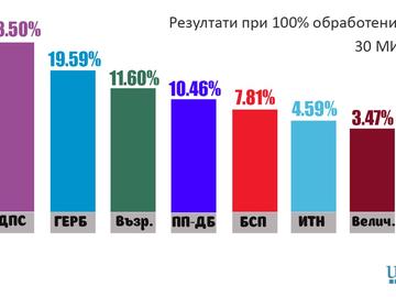 Окончателни резултати в Шумен: ДПС е първа сила с 33,5%