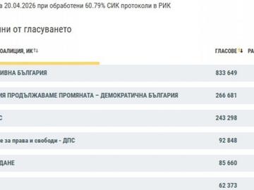 При обработени 60,79% резултати: ПБ води с 44,587%, малко над 1% разлика между ГЕРБ и ПП-ДБ