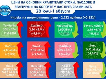 ДКСБТ: Цените на основни хранителни продукти продължават да се повишават у нас