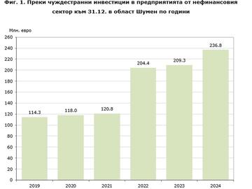Статистика: Ръст от 13% за година на чуждестранни инвестиции в Шуменско