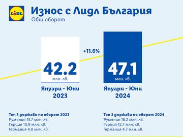 Износът на български компании с Lidl нараства с 11,6% през първата половина на 2024 г.