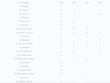 140 места има в детските градини в Шумен за второ класиране