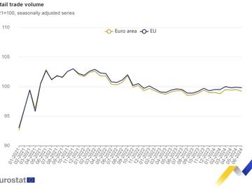 България е втора в ЕС по ръст на обема на търговията на дребно през юни спрямо май, отчита Евростат
