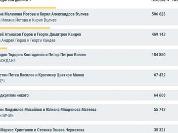 При 95,29% обработени протоколи: Преднината на Йотова пред Гюров е под 2,6 на сто